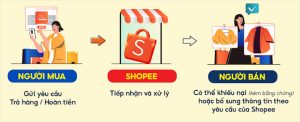 hoàn trả hàng tại siêu thị online như thế nào